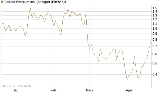 Call auf Everpure Inc [J.P. Morgan Structured Products B.V.] Chart
