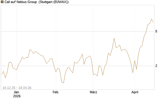 Call auf Nebius Group [J.P. Morgan Structured Products B.V.] Chart