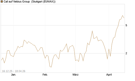 Call auf Nebius Group [J.P. Morgan Structured Products B.V.] Chart