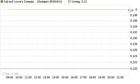 Call auf Lowe's Companies [J.P. Morgan Structured Products B.V.] Chart