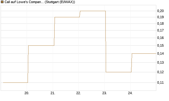 Call auf Lowe's Companies [J.P. Morgan Structured Products B.V.] Chart