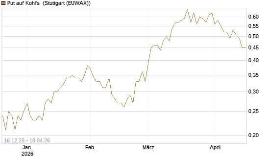 Put auf Kohl's [J.P. Morgan Structured Products B.V.] Chart
