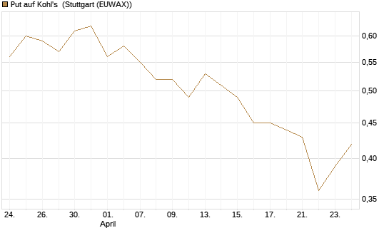 Put auf Kohl's [J.P. Morgan Structured Products B.V.] Chart