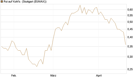Put auf Kohl's [J.P. Morgan Structured Products B.V.] Chart