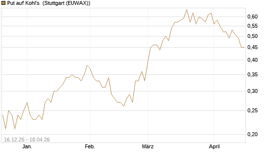 Put auf Kohl's [J.P. Morgan Structured Products B.V.] Chart