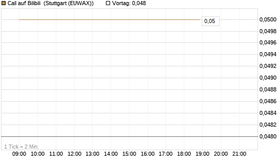 Call auf Bilibili [J.P. Morgan Structured Products B.V.] Chart