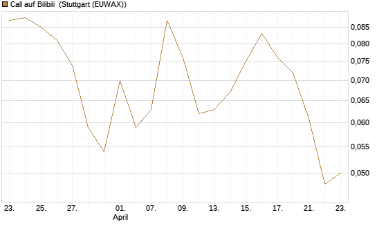 Call auf Bilibili [J.P. Morgan Structured Products B.V.] Chart