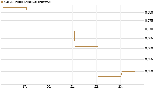 Call auf Bilibili [J.P. Morgan Structured Products B.V.] Chart