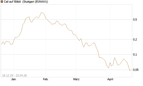 Call auf Bilibili [J.P. Morgan Structured Products B.V.] Chart