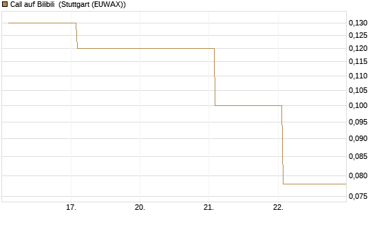 Call auf Bilibili [J.P. Morgan Structured Products B.V.] Chart