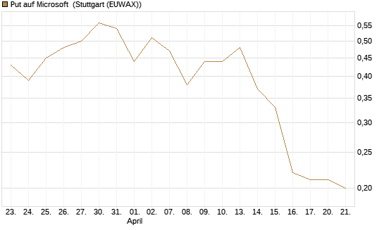 Put auf Microsoft [J.P. Morgan Structured Products B.V.] Chart