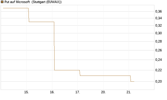 Put auf Microsoft [J.P. Morgan Structured Products B.V.] Chart