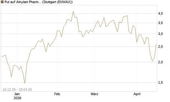 Put auf Alnylam Pharmaceuticals [J.P. Morgan Structured Products B.V.] Chart