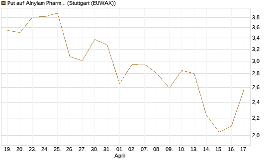 Put auf Alnylam Pharmaceuticals [J.P. Morgan Structured Products B.V.] Chart