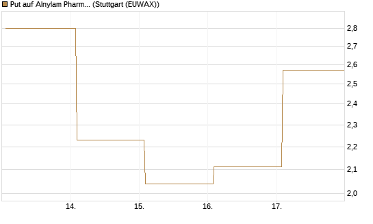Put auf Alnylam Pharmaceuticals [J.P. Morgan Structured Products B.V.] Chart