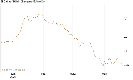 Call auf Bilibili [J.P. Morgan Structured Products B.V.] Chart