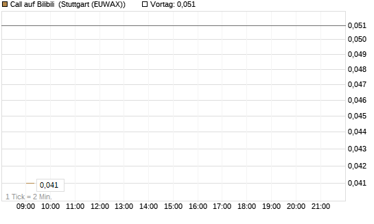 Call auf Bilibili [J.P. Morgan Structured Products B.V.] Chart