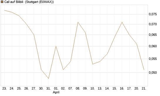 Call auf Bilibili [J.P. Morgan Structured Products B.V.] Chart