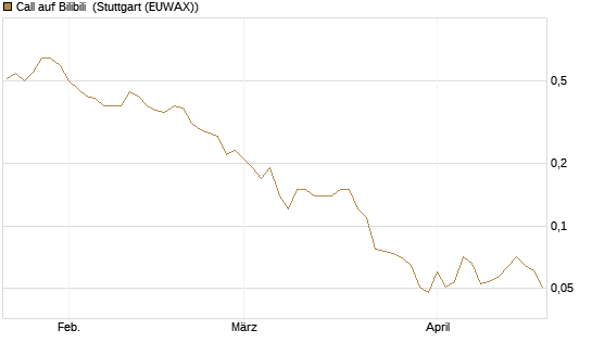 Call auf Bilibili [J.P. Morgan Structured Products B.V.] Chart