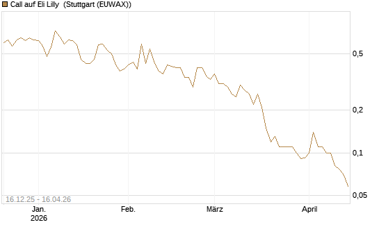 Call auf Eli Lilly [J.P. Morgan Structured Products B.V.] Chart