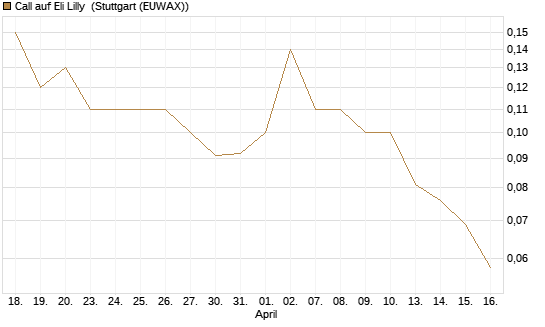 Call auf Eli Lilly [J.P. Morgan Structured Products B.V.] Chart