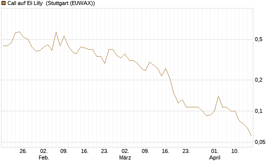 Call auf Eli Lilly [J.P. Morgan Structured Products B.V.] Chart