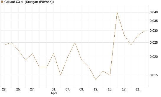 Call auf C3.ai [J.P. Morgan Structured Products B.V.] Chart