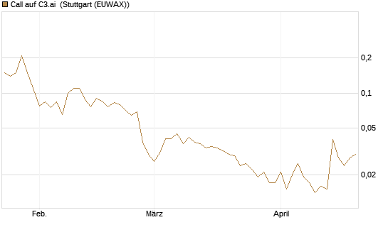 Call auf C3.ai [J.P. Morgan Structured Products B.V.] Chart