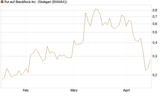 Put auf BlackRock Inc [J.P. Morgan Structured Products B.V.] Chart