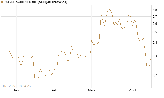 Put auf BlackRock Inc [J.P. Morgan Structured Products B.V.] Chart
