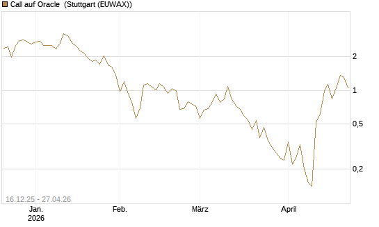 Call auf Oracle [J.P. Morgan Structured Products B.V.] Chart