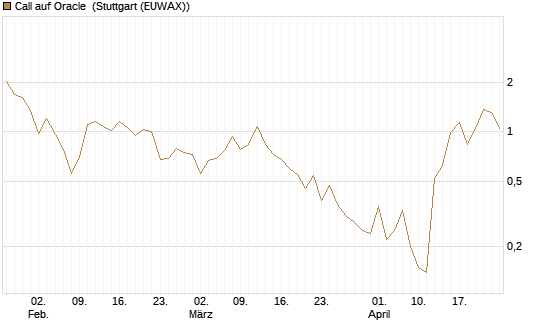 Call auf Oracle [J.P. Morgan Structured Products B.V.] Chart
