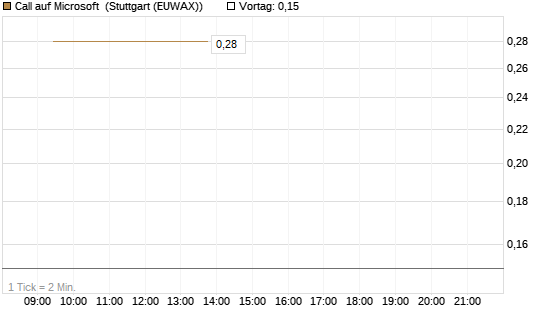 Call auf Microsoft [J.P. Morgan Structured Products B.V.] Chart