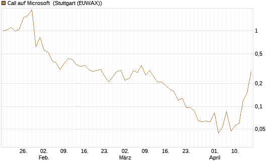 Call auf Microsoft [J.P. Morgan Structured Products B.V.] Chart