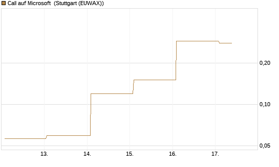 Call auf Microsoft [J.P. Morgan Structured Products B.V.] Chart