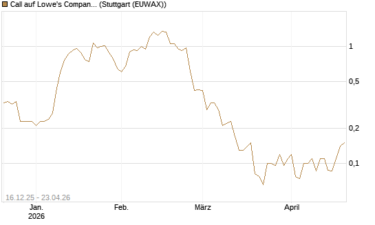 Call auf Lowe's Companies [J.P. Morgan Structured Products B.V.] Chart