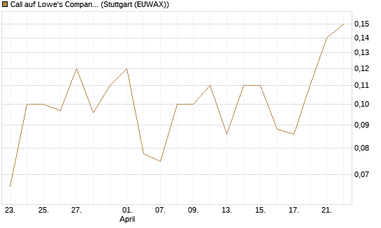 Call auf Lowe's Companies [J.P. Morgan Structured Products B.V.] Chart