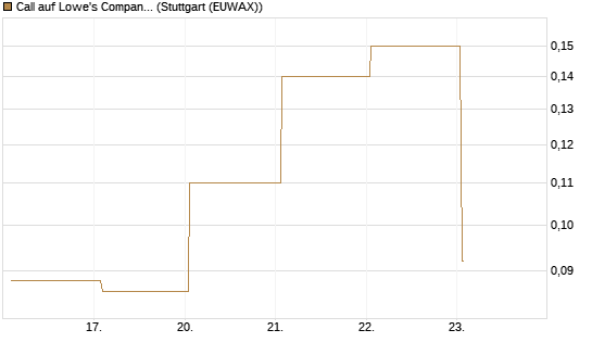 Call auf Lowe's Companies [J.P. Morgan Structured Products B.V.] Chart