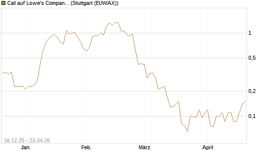 Call auf Lowe's Companies [J.P. Morgan Structured Products B.V.] Chart