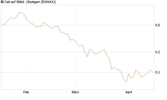 Call auf Bilibili [J.P. Morgan Structured Products B.V.] Chart