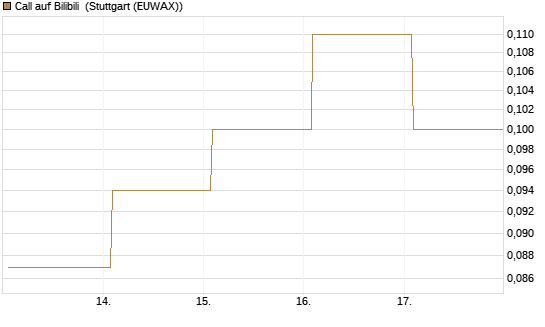 Call auf Bilibili [J.P. Morgan Structured Products B.V.] Chart