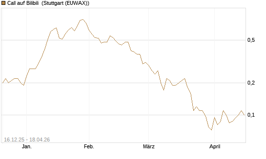Call auf Bilibili [J.P. Morgan Structured Products B.V.] Chart