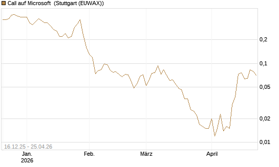 Call auf Microsoft [J.P. Morgan Structured Products B.V.] Chart