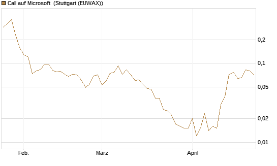 Call auf Microsoft [J.P. Morgan Structured Products B.V.] Chart