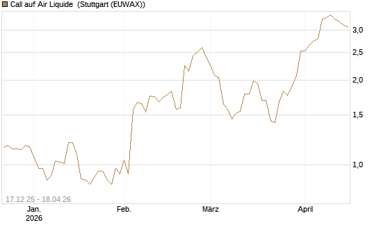 Call auf Air Liquide [UniCredit Bank GmbH] Chart