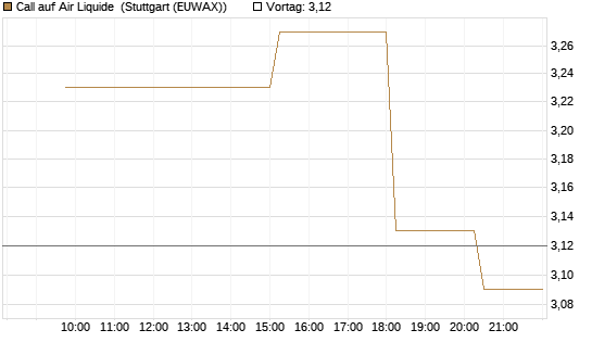Call auf Air Liquide [UniCredit Bank GmbH] Chart