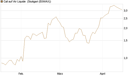 Call auf Air Liquide [UniCredit Bank GmbH] Chart