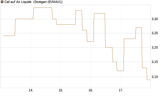 Call auf Air Liquide [UniCredit Bank GmbH] Chart