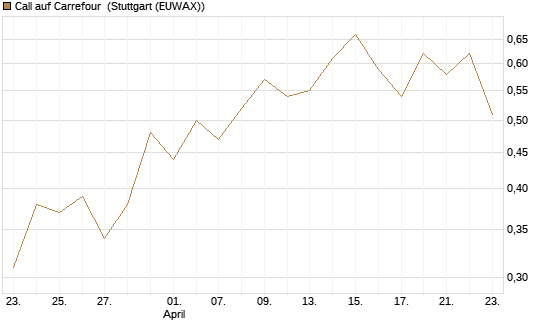 Call auf Carrefour [UniCredit Bank GmbH] Chart
