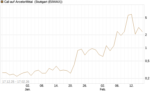 Call auf ArcelorMittal [UniCredit Bank GmbH] Chart